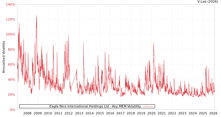 graph of Eagle Nice International Holdings Ltd AMEM