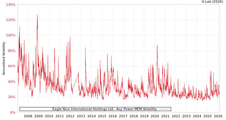 graph of Eagle Nice International Holdings Ltd APMEM