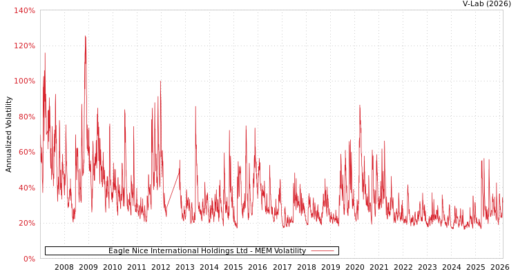 graph of Eagle Nice International Holdings Ltd MEM