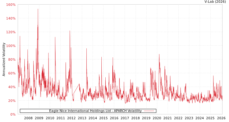 graph of Eagle Nice International Holdings Ltd APARCH