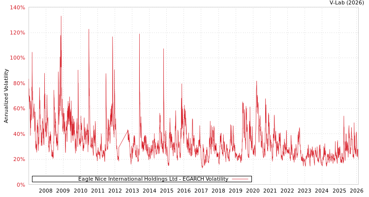 graph of Eagle Nice International Holdings Ltd EGARCH