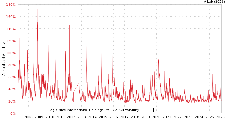 graph of Eagle Nice International Holdings Ltd GARCH