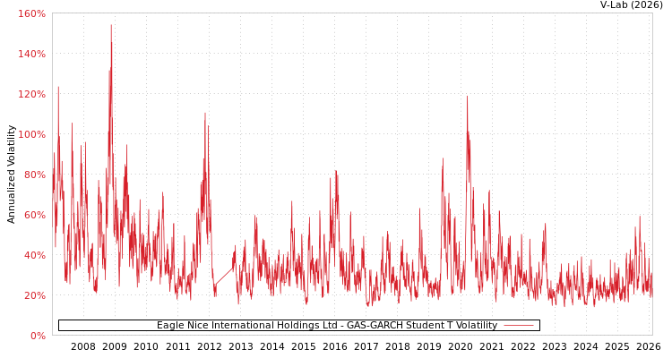 graph of Eagle Nice International Holdings Ltd GAS-GARCH-T