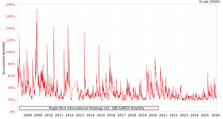 graph of Eagle Nice International Holdings Ltd GJR-GARCH