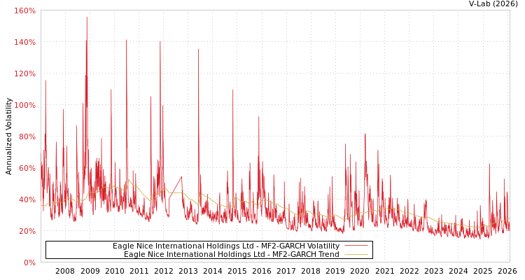 graph of Eagle Nice International Holdings Ltd MF2-GARCH