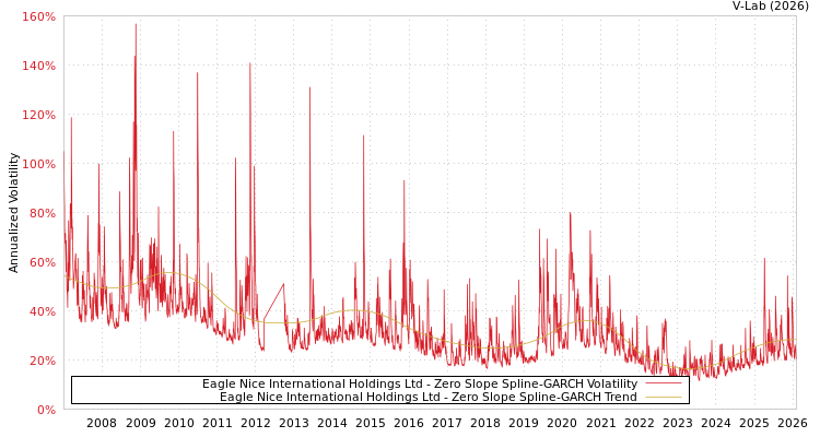 graph of Eagle Nice International Holdings Ltd S0GARCH