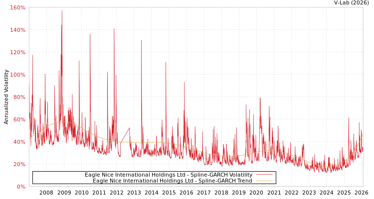 graph of Eagle Nice International Holdings Ltd SGARCH