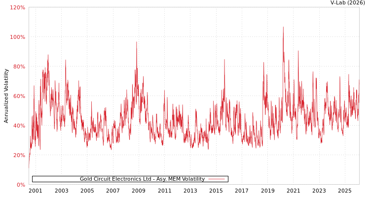 graph of Gold Circuit Electronics Ltd AMEM