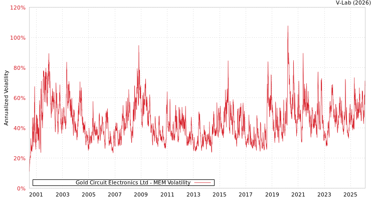 graph of Gold Circuit Electronics Ltd MEM