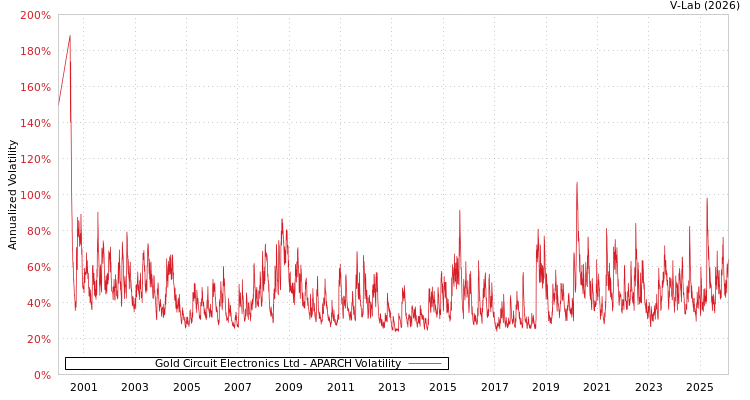 graph of Gold Circuit Electronics Ltd APARCH