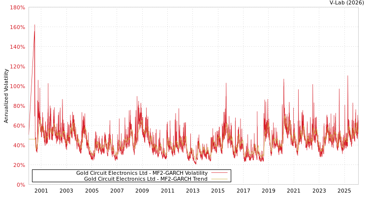 graph of Gold Circuit Electronics Ltd MF2-GARCH