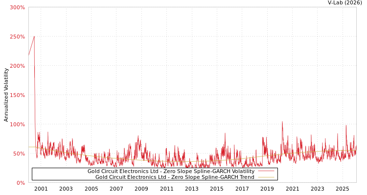 graph of Gold Circuit Electronics Ltd S0GARCH