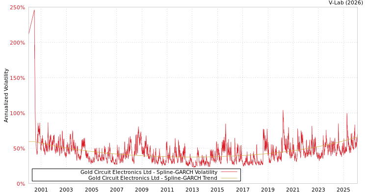 graph of Gold Circuit Electronics Ltd SGARCH
