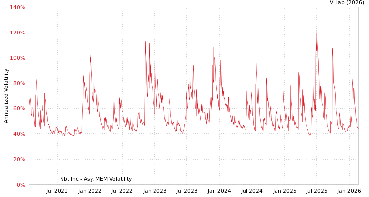 graph of Nbt Inc AMEM