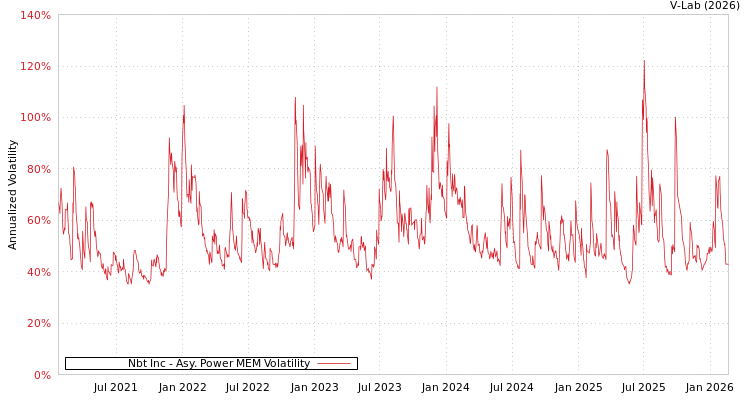 graph of Nbt Inc APMEM