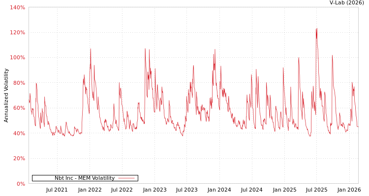 graph of Nbt Inc MEM