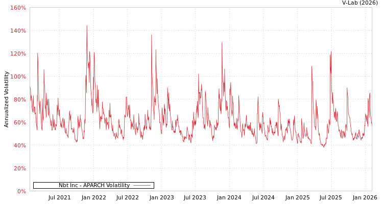 graph of Nbt Inc APARCH