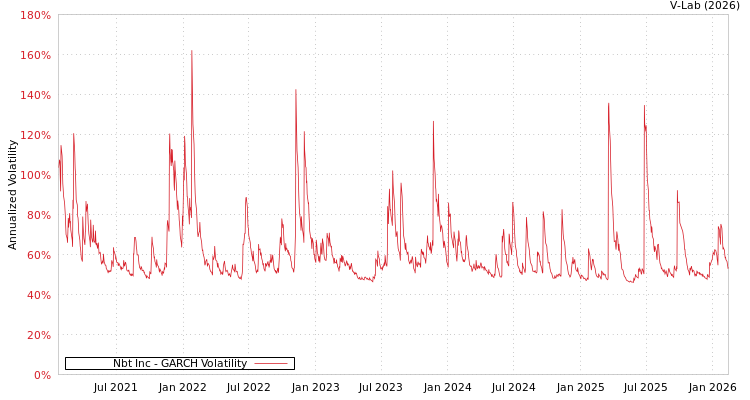 graph of Nbt Inc GARCH