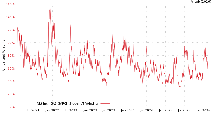 graph of Nbt Inc GAS-GARCH-T