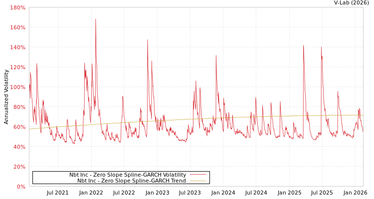 graph of Nbt Inc S0GARCH