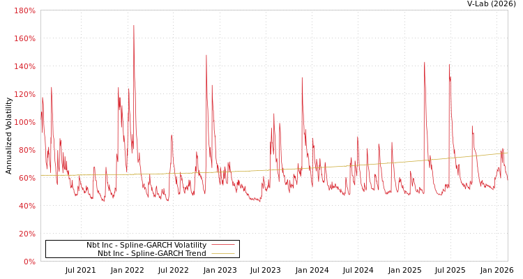 graph of Nbt Inc SGARCH