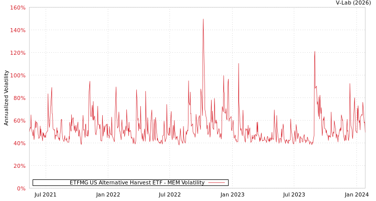 graph of ETFMG US Alternative Harvest ETF MEM