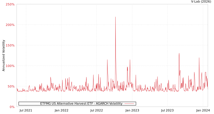 graph of ETFMG US Alternative Harvest ETF AGARCH