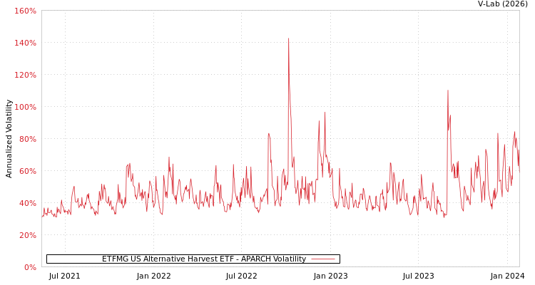 graph of ETFMG US Alternative Harvest ETF APARCH
