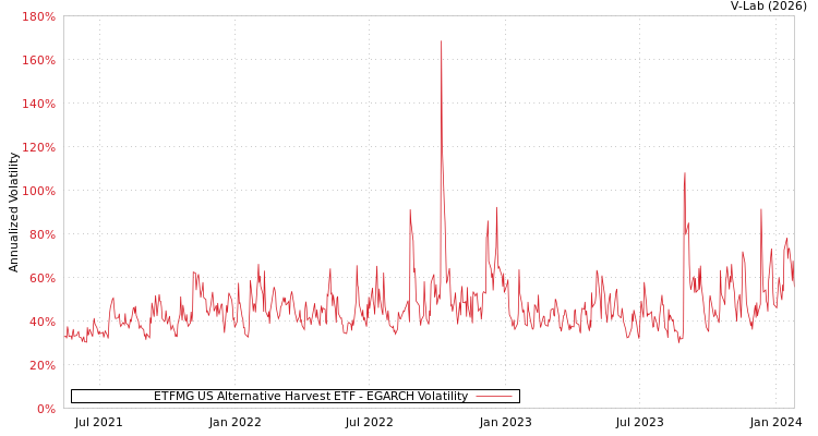 graph of ETFMG US Alternative Harvest ETF EGARCH