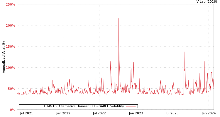 graph of ETFMG US Alternative Harvest ETF GARCH