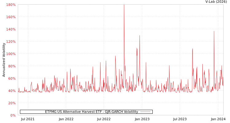 graph of ETFMG US Alternative Harvest ETF GJR-GARCH
