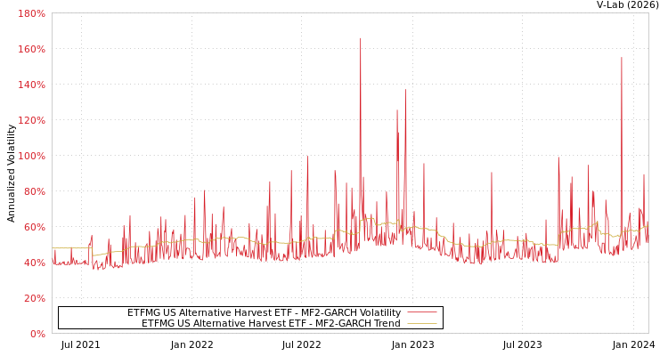graph of ETFMG US Alternative Harvest ETF MF2-GARCH