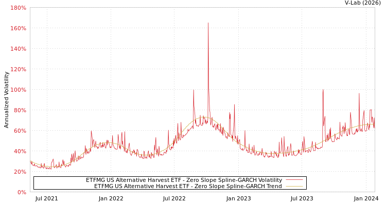graph of ETFMG US Alternative Harvest ETF S0GARCH