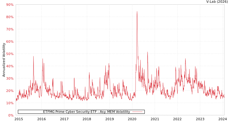 graph of ETFMG Prime Cyber Security ETF AMEM