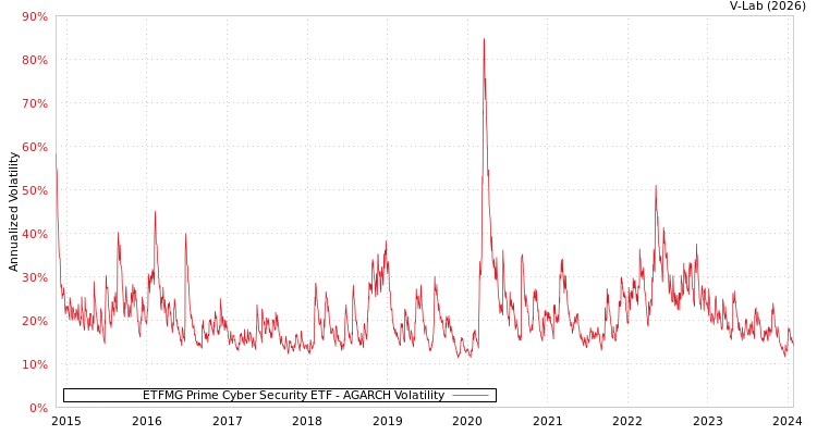 graph of ETFMG Prime Cyber Security ETF AGARCH