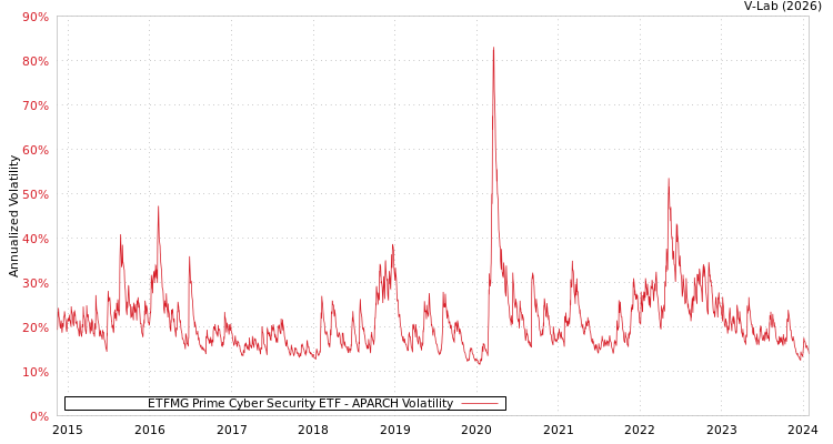graph of ETFMG Prime Cyber Security ETF APARCH