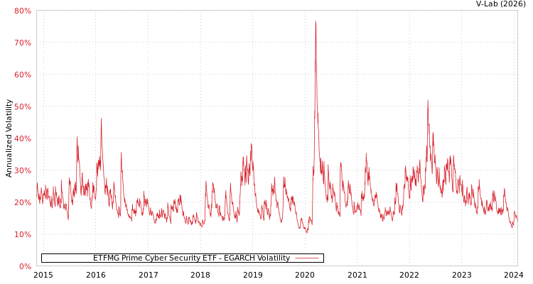 graph of ETFMG Prime Cyber Security ETF EGARCH