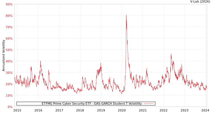 graph of ETFMG Prime Cyber Security ETF GAS-GARCH-T