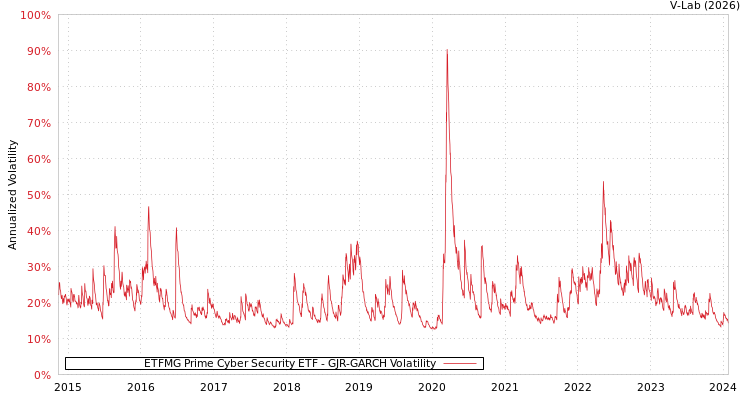 graph of ETFMG Prime Cyber Security ETF GJR-GARCH