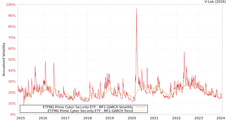 graph of ETFMG Prime Cyber Security ETF MF2-GARCH