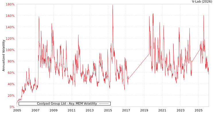 graph of Coolpad Group Ltd AMEM