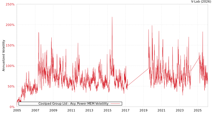 graph of Coolpad Group Ltd APMEM