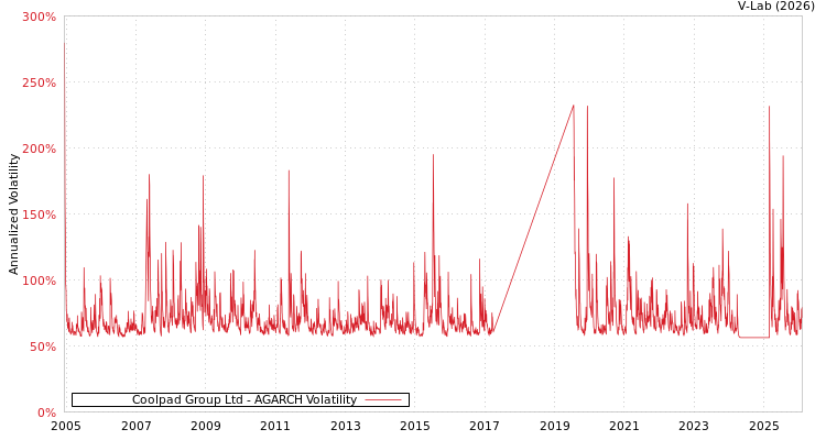 graph of Coolpad Group Ltd AGARCH