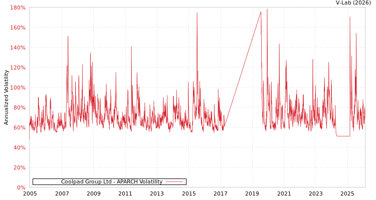 graph of Coolpad Group Ltd APARCH