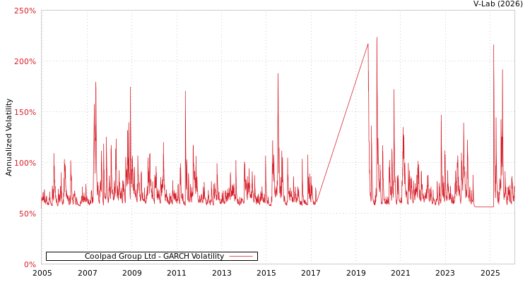 graph of Coolpad Group Ltd GARCH