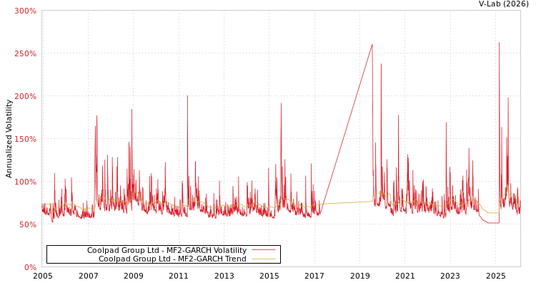 graph of Coolpad Group Ltd MF2-GARCH