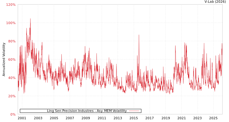 graph of Ling Sen Precision Industres AMEM