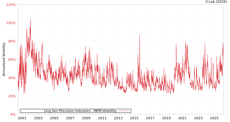 graph of Ling Sen Precision Industres MEM