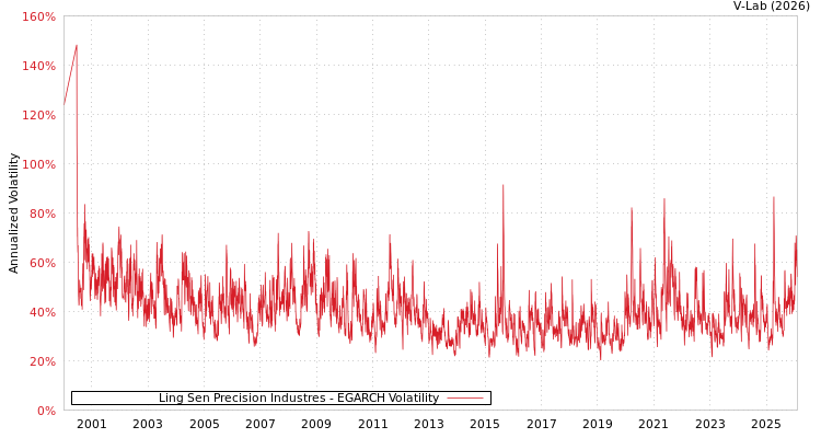 graph of Ling Sen Precision Industres EGARCH