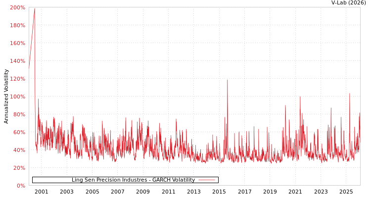 graph of Ling Sen Precision Industres GARCH